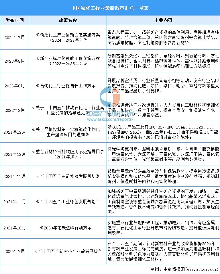 2024年中国氟化工行业最新政策汇总一览（表）(图1)