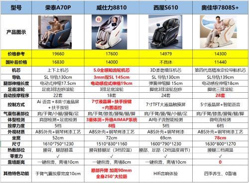 荣泰A70P、威仕力8810、西屋610等按摩椅拆机横评(图3)