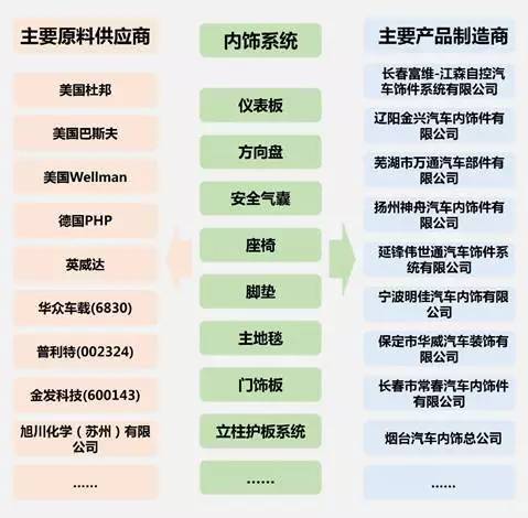 汽车内外饰未来发展及方向分析（附1000+超全企业名录）(图3)