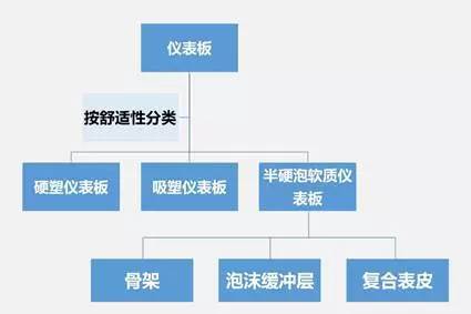 汽车内外饰未来发展及方向分析（附1000+超全企业名录）(图5)