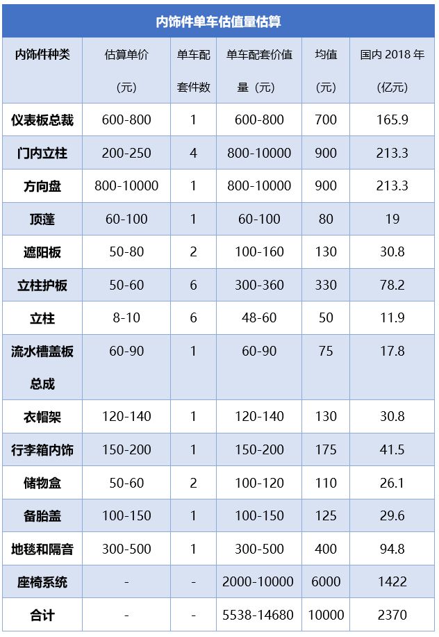 汽车内外饰未来发展及方向分析（附1000+超全企业名录）(图24)