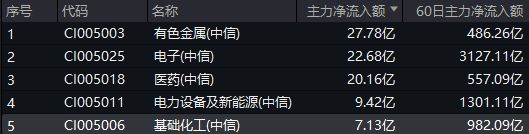 ETF盘后资讯 化工板块护盘未果化工ETF（516020）尾盘翻绿盘中一度涨169%！资金逆市加码(图2)