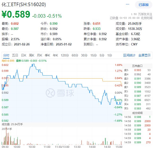 ETF盘后资讯 化工板块护盘未果化工ETF（516020）尾盘翻绿盘中一度涨169%！资金逆市加码(图1)