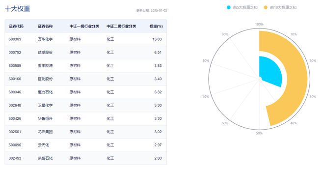 ETF盘后资讯 化工板块护盘未果化工ETF（516020）尾盘翻绿盘中一度涨169%！资金逆市加码(图4)