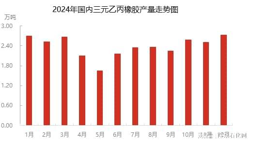 基本面向好三元乙丙橡胶市场震荡走高(图1)