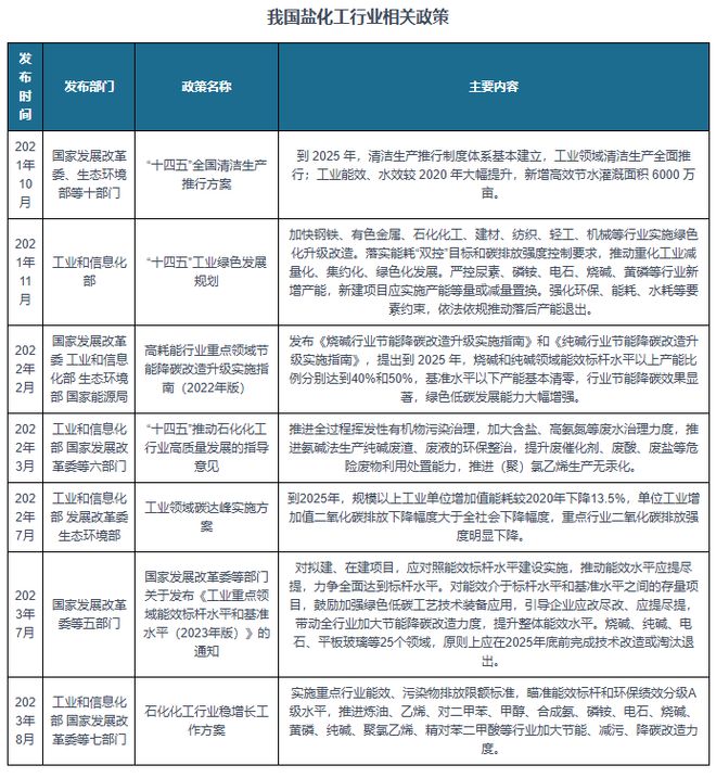 我国盐化工产品产量整体上升行业逐步向低碳、精细化方向转型(图5)