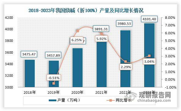 我国盐化工产品产量整体上升行业逐步向低碳、精细化方向转型(图4)