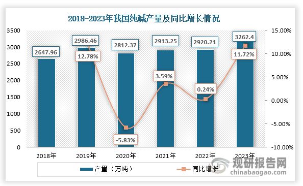我国盐化工产品产量整体上升行业逐步向低碳、精细化方向转型(图3)