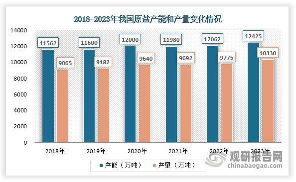 我国盐化工产品产量整体上升行业逐步向低碳、精细化方向转型(图2)