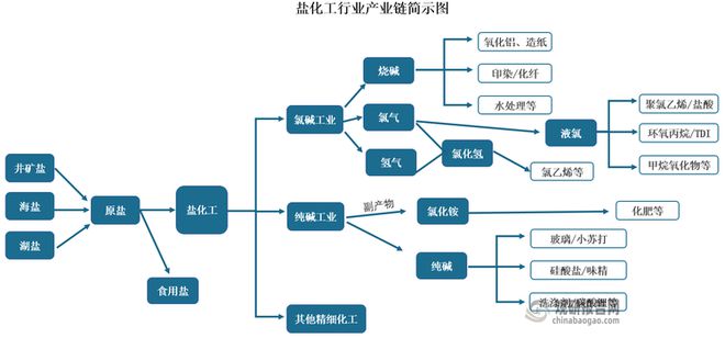 我国盐化工产品产量整体上升行业逐步向低碳、精细化方向转型(图1)