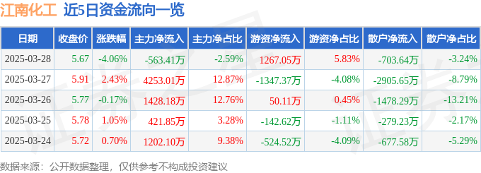 江南化工（002226）3月28日主力资金净卖出56341万元(图1)