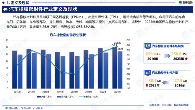 中国汽车橡胶密封件行业市场发展前景分析报告（智研咨询发布）(图2)