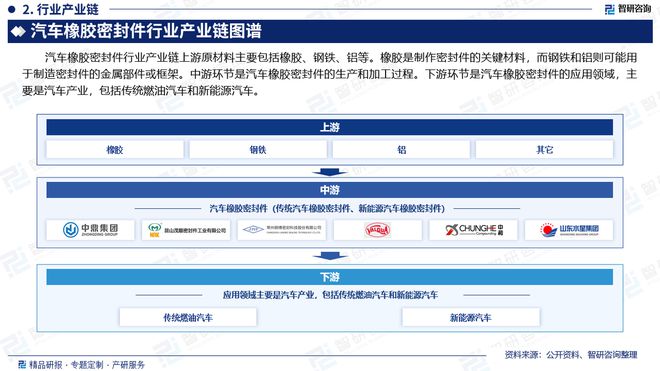 中国汽车橡胶密封件行业市场发展前景分析报告（智研咨询发布）(图3)