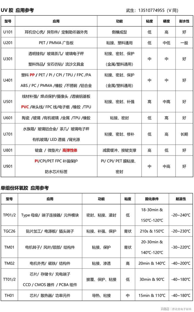 芯片围坝胶使用哪种类型的胶水？(图1)