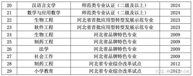 二本院校选报方法论：去石家庄学院学什么专业好？(图6)