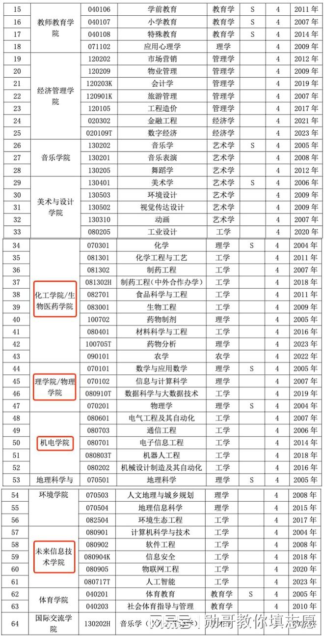 二本院校选报方法论：去石家庄学院学什么专业好？(图3)