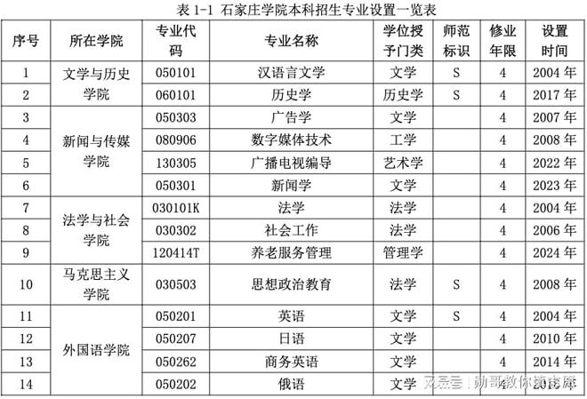 二本院校选报方法论：去石家庄学院学什么专业好？(图2)