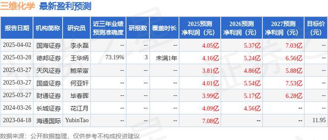 三维化学：4月7日召开业绩说明会投资者参与(图1)