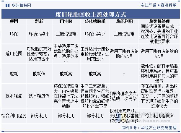2024年中国废旧轮胎回收行业发展前景展望随着环保压力的增加未来行业优化热解工艺提高效率「图」(图1)