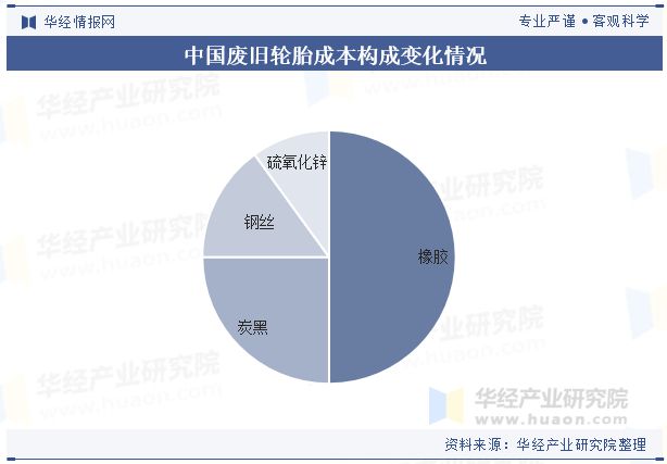 2024年中国废旧轮胎回收行业发展前景展望随着环保压力的增加未来行业优化热解工艺提高效率「图」(图4)