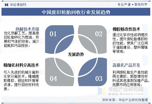 2024年中国废旧轮胎回收行业发展前景展望随着环保压力的增加未来行业优化热解工艺提高效率「图」(图10)