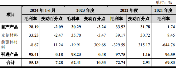 恒坤新材IPO：引进产品毛利率远超自产两位独董“独立性”受关注(图2)
