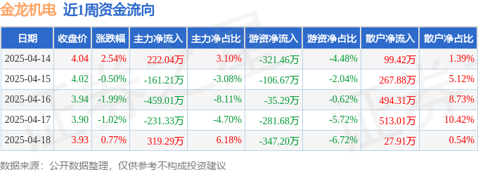本周盘点（414-418）：金龙机电周跌025%主力资金合计净流出31022万元(图1)