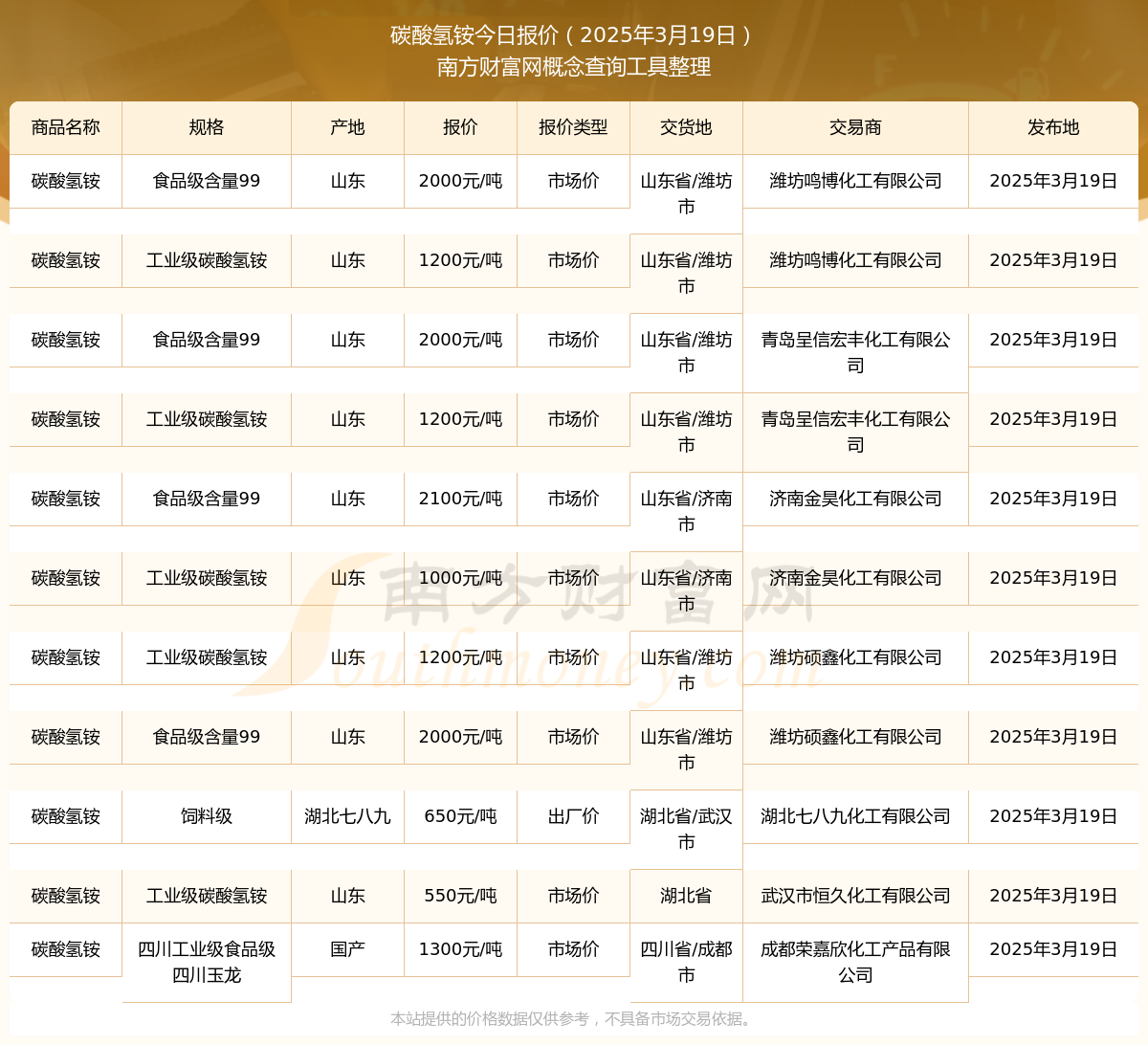 2025年3月19日碳酸氢铵报价动态(图1)