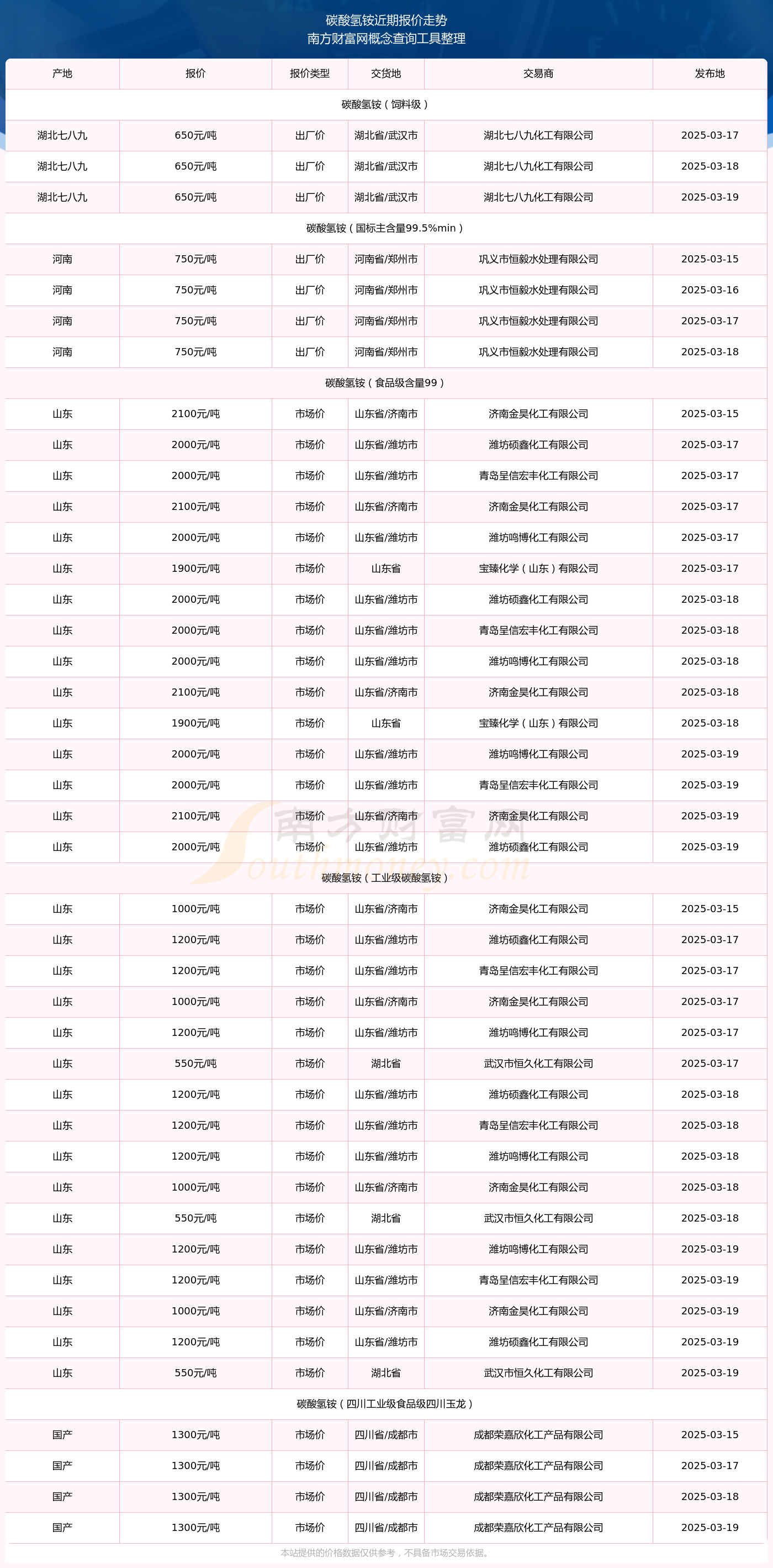 2025年3月19日碳酸氢铵报价动态(图2)