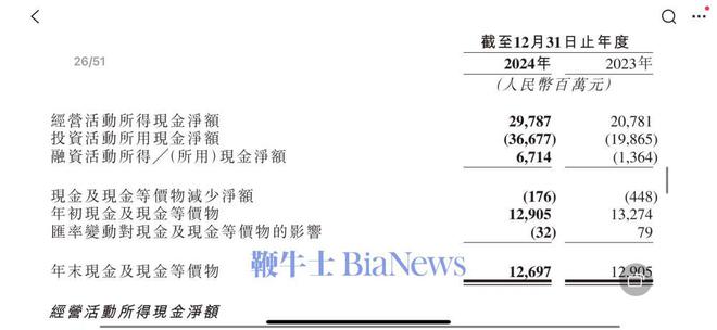快手：年末现金及等价物127亿元(图1)