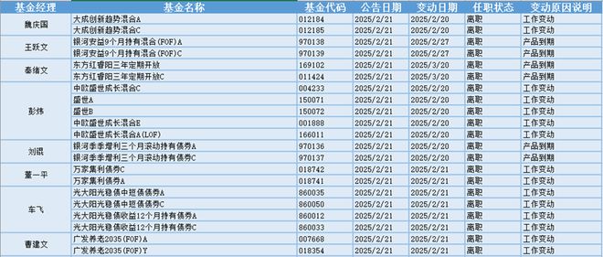 AI算力芯片股走强28位基金经理发生任职变动(图1)