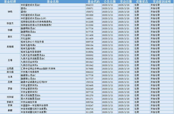AI算力芯片股走强28位基金经理发生任职变动(图2)