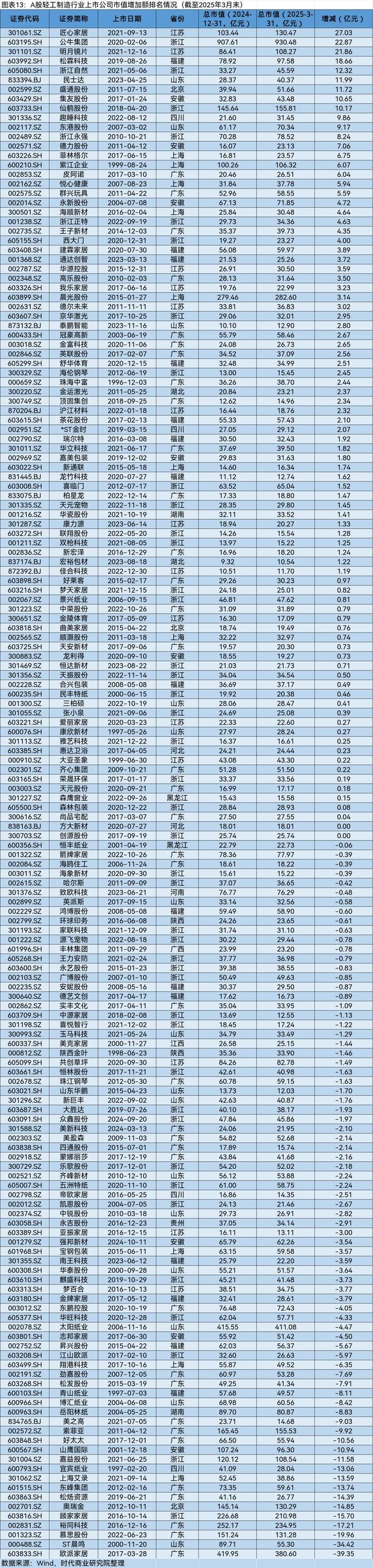 A股2025年第一季度市值管理报告(图12)