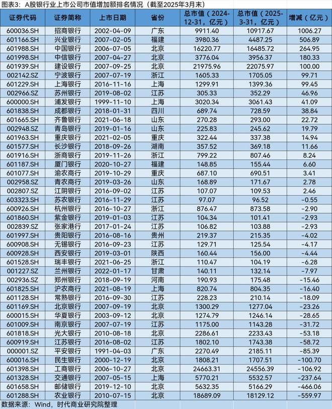A股2025年第一季度市值管理报告(图3)