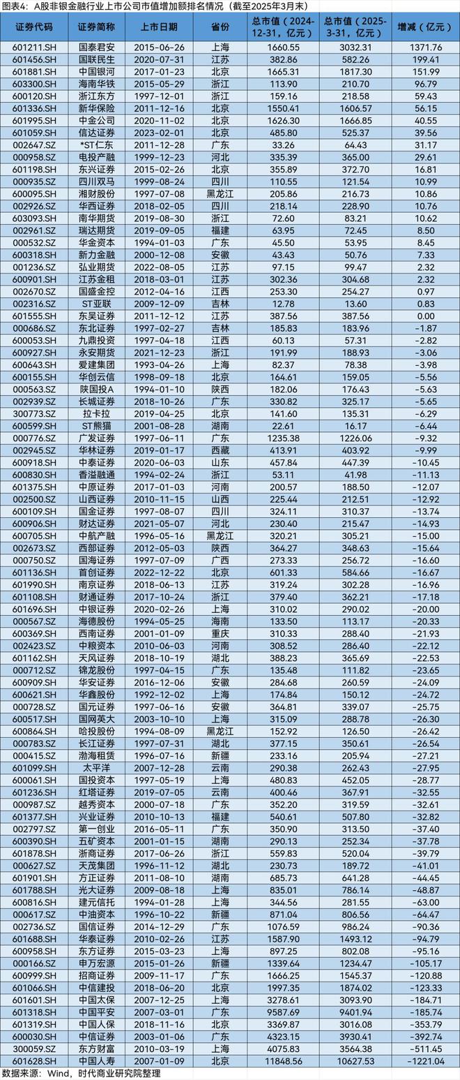 A股2025年第一季度市值管理报告(图4)