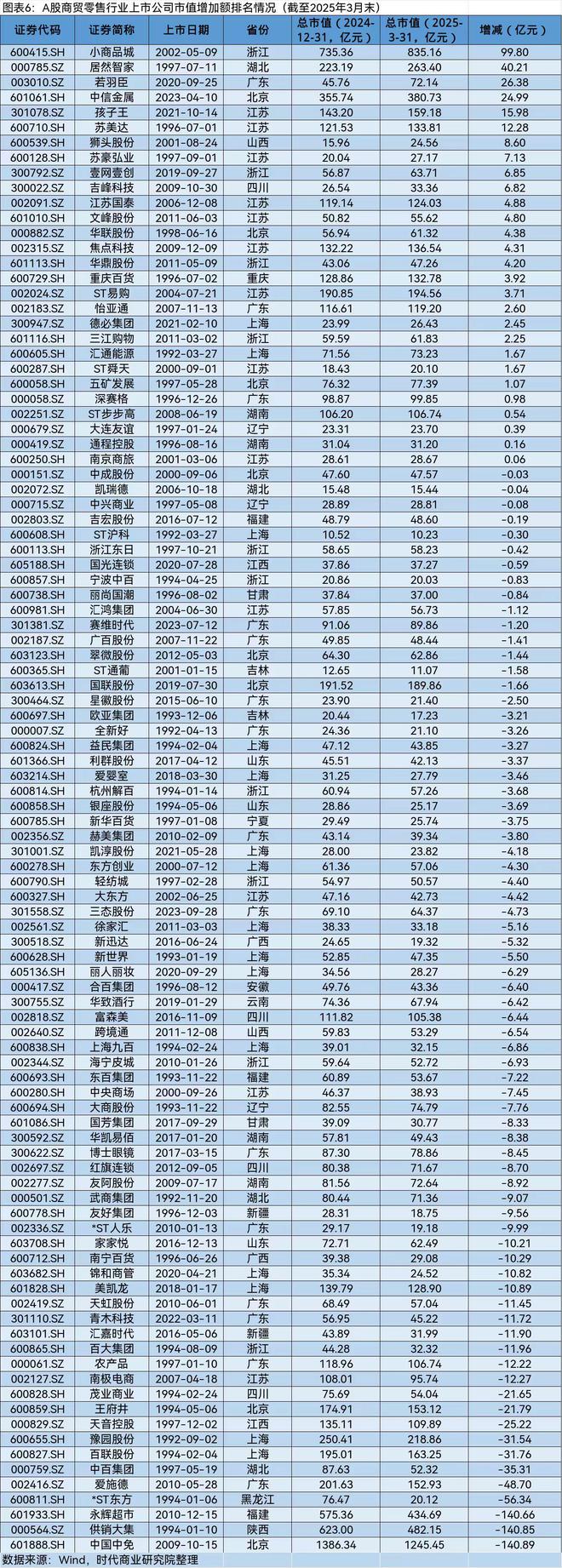 A股2025年第一季度市值管理报告(图6)