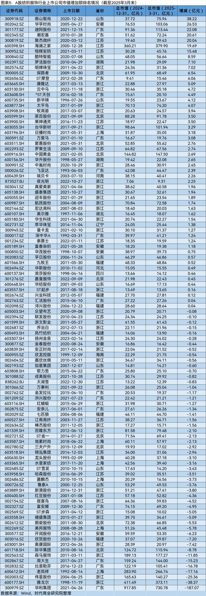 A股2025年第一季度市值管理报告(图5)