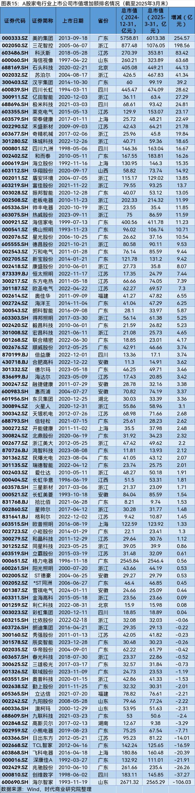 A股2025年第一季度市值管理报告(图14)