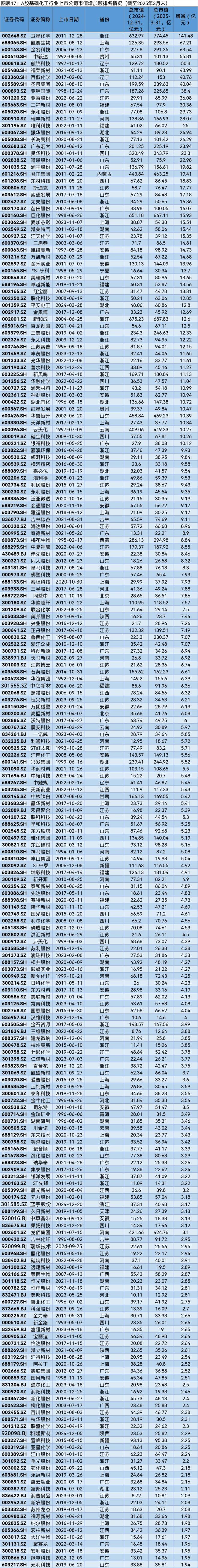 A股2025年第一季度市值管理报告(图15)