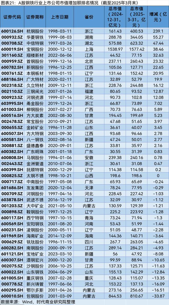A股2025年第一季度市值管理报告(图19)