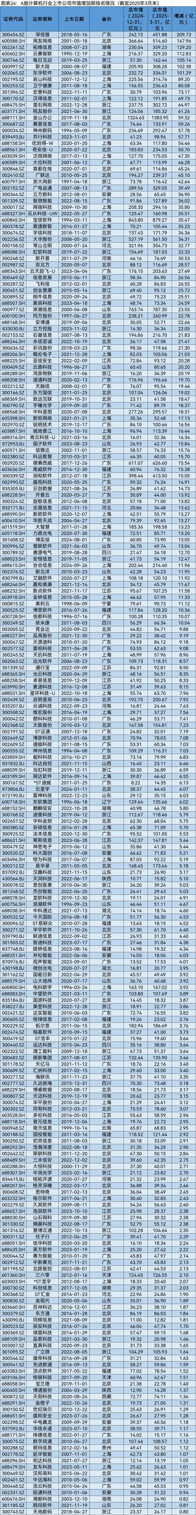 A股2025年第一季度市值管理报告(图22)