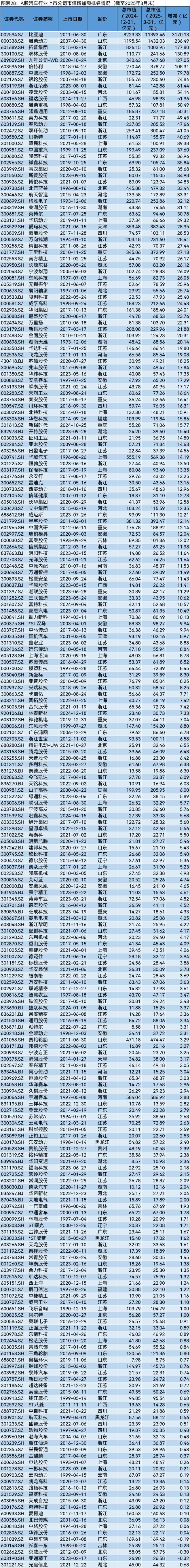 A股2025年第一季度市值管理报告(图28)