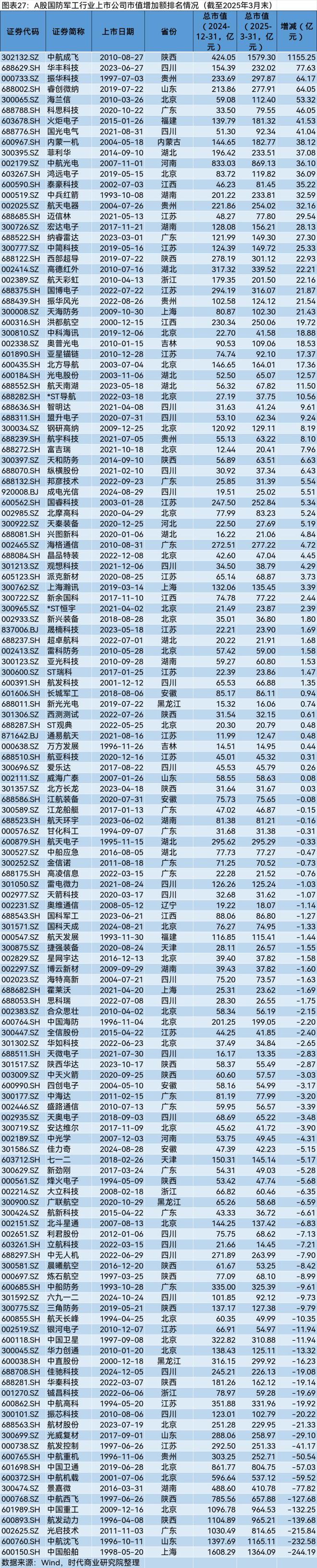 A股2025年第一季度市值管理报告(图27)