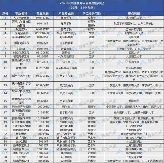 教育部：新增29个新专业2025年本科专业目录请收藏！(图2)