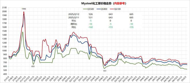 Mysteel：化工煤市场供需与库存的动态变化与展望(图2)