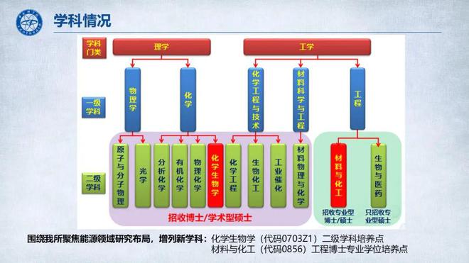 【化学夏令营】350名！中科院大连化物所2025年大学生夏令营(图6)