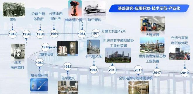 【化学夏令营】350名！中科院大连化物所2025年大学生夏令营(图4)