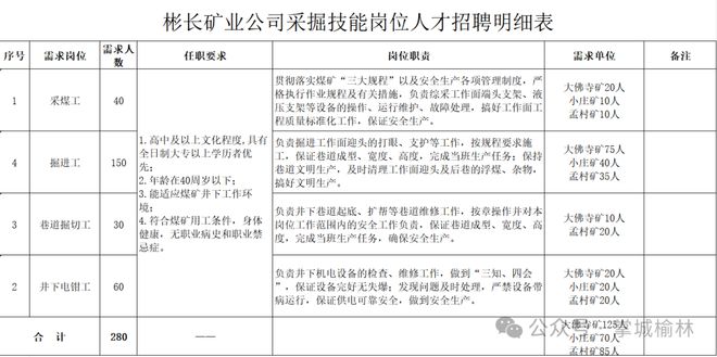 陕西榆林招聘内蒙古鄂尔多斯招聘国企民企煤矿化工等信息找工作人力资源安置20250512更新(图1)
