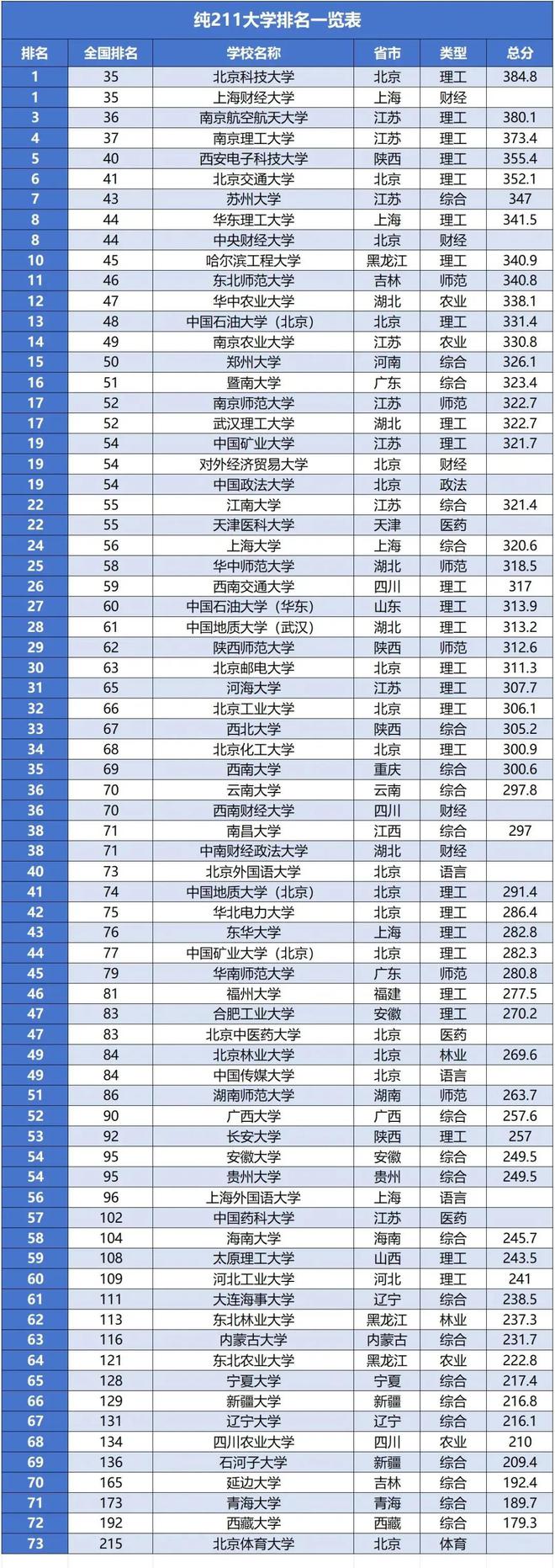 2025中国211大学发布！南航位居第三北邮仅30(图4)