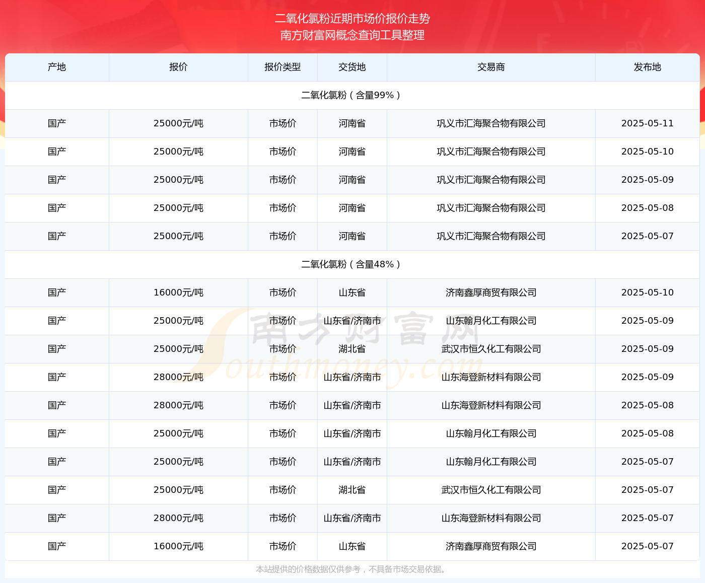 2025年5月11日二氧化氯粉市场价报价查询(图2)